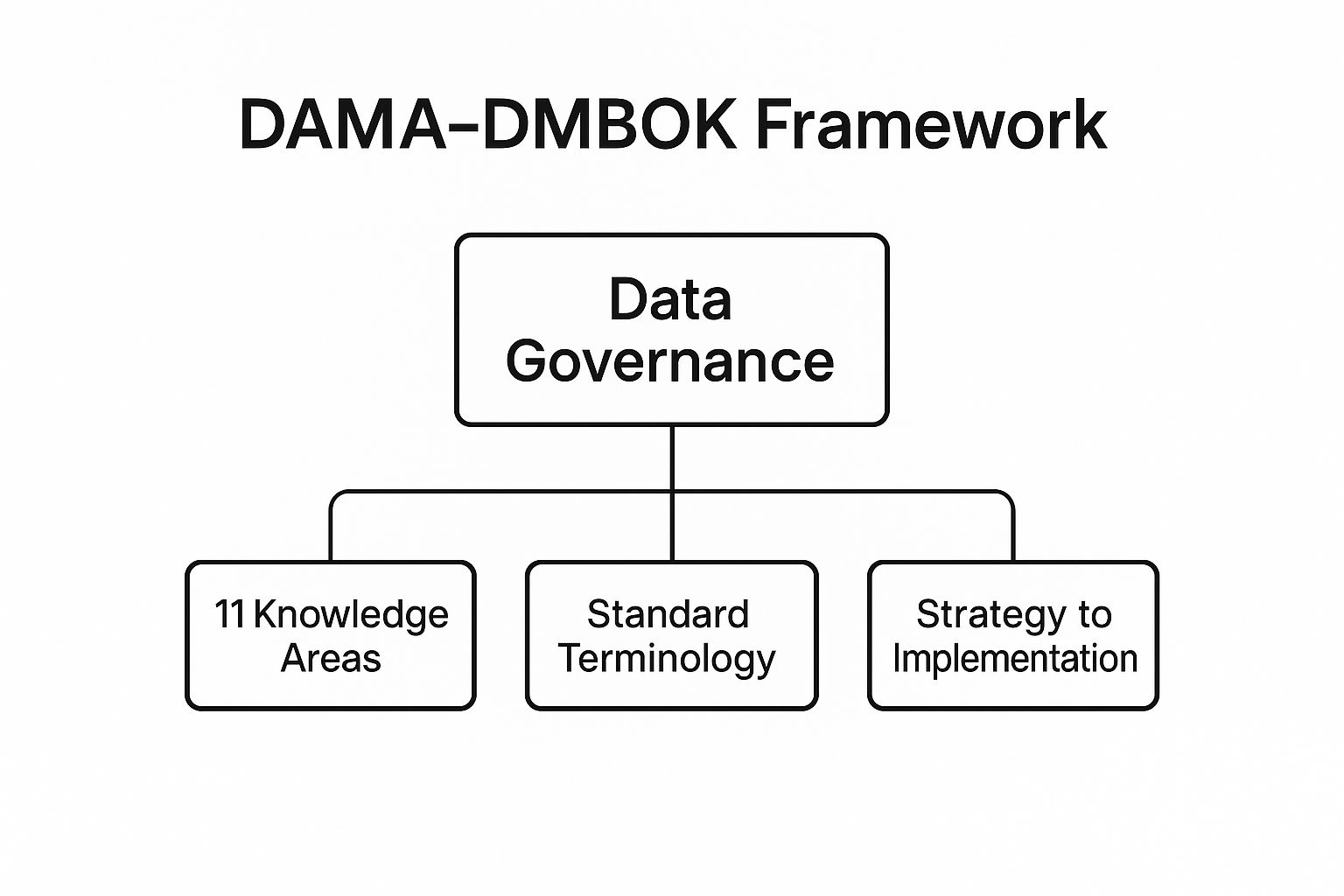 Infographic showing the hierarchical structure of the DAMA-DMBOK framework with Data Governance at the top.