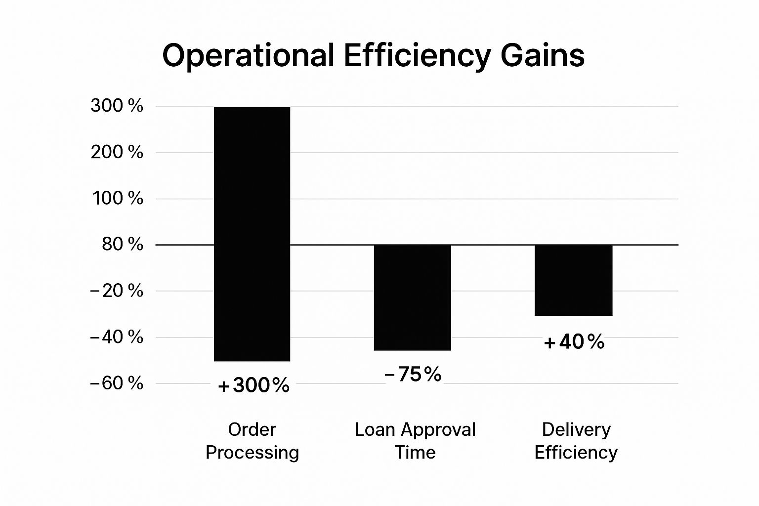 Infographic showing key data about 1. Drastically Increase Operational Efficiency