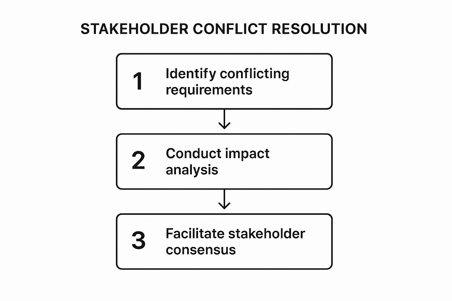 Infographic showing a three-step process for stakeholder conflict resolution: Identify, Analyze, Facilitate