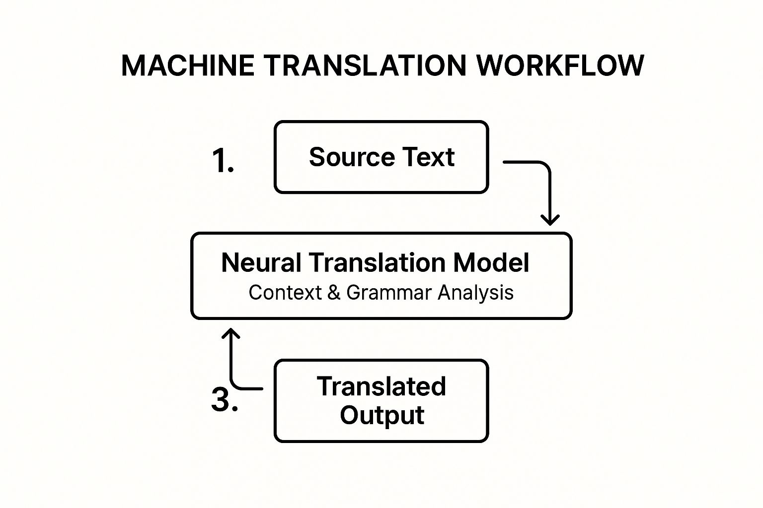 Infographic showing the three-step process of machine translation: source text input, processing by a neural translation model, and the final translated output.