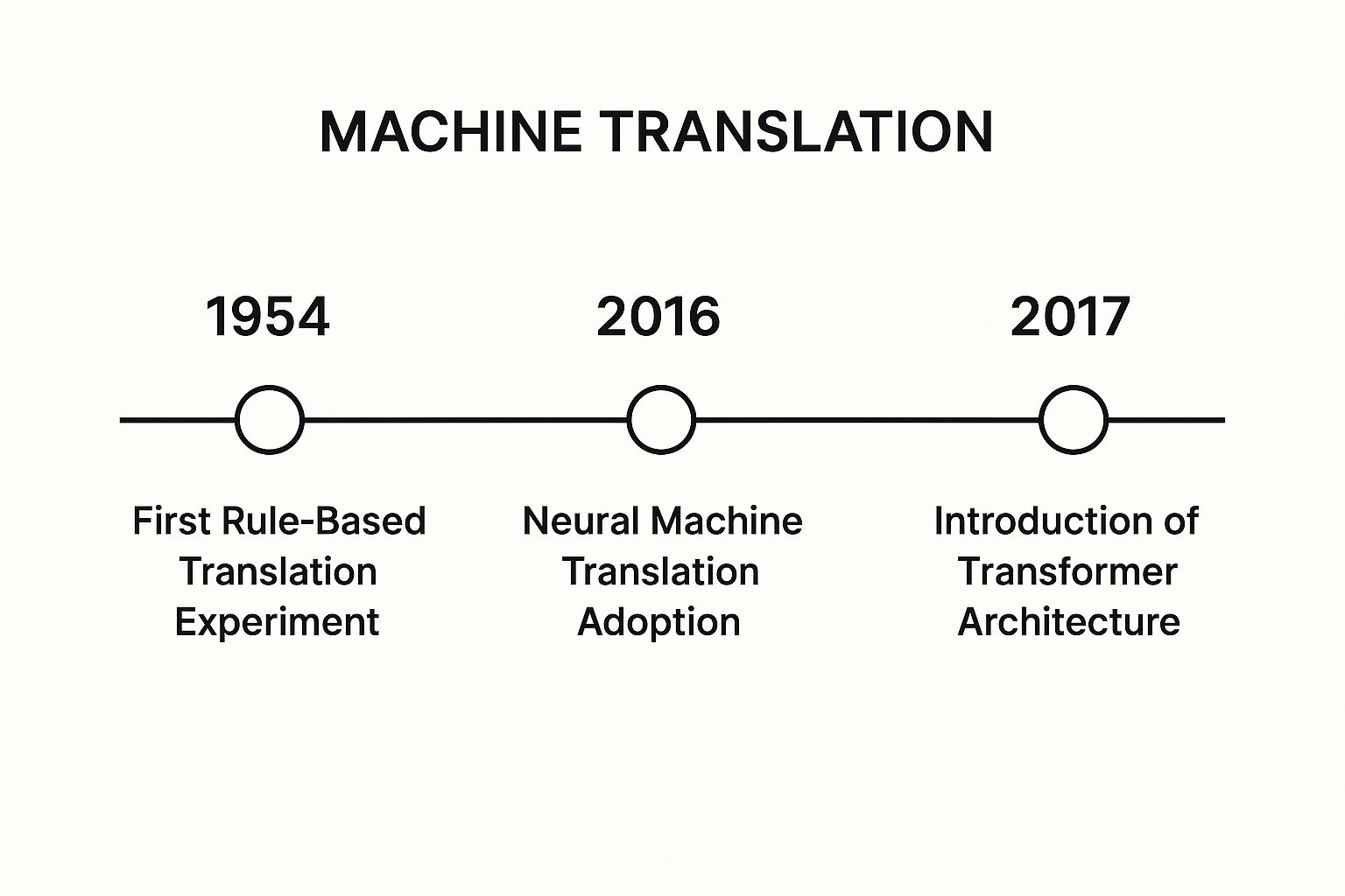 Infographic showing key data about Machine Translation