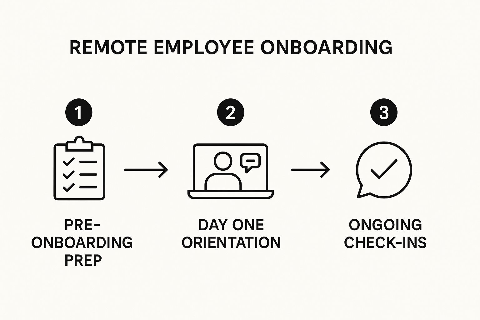 Infographic about how to onboard remote employees
