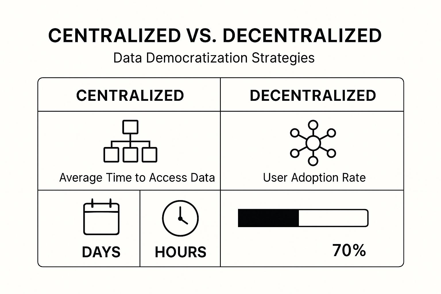 Infographic comparing Centralized vs. Decentralized data democratization strategies, showing differences in time to access data and user adoption rates.
