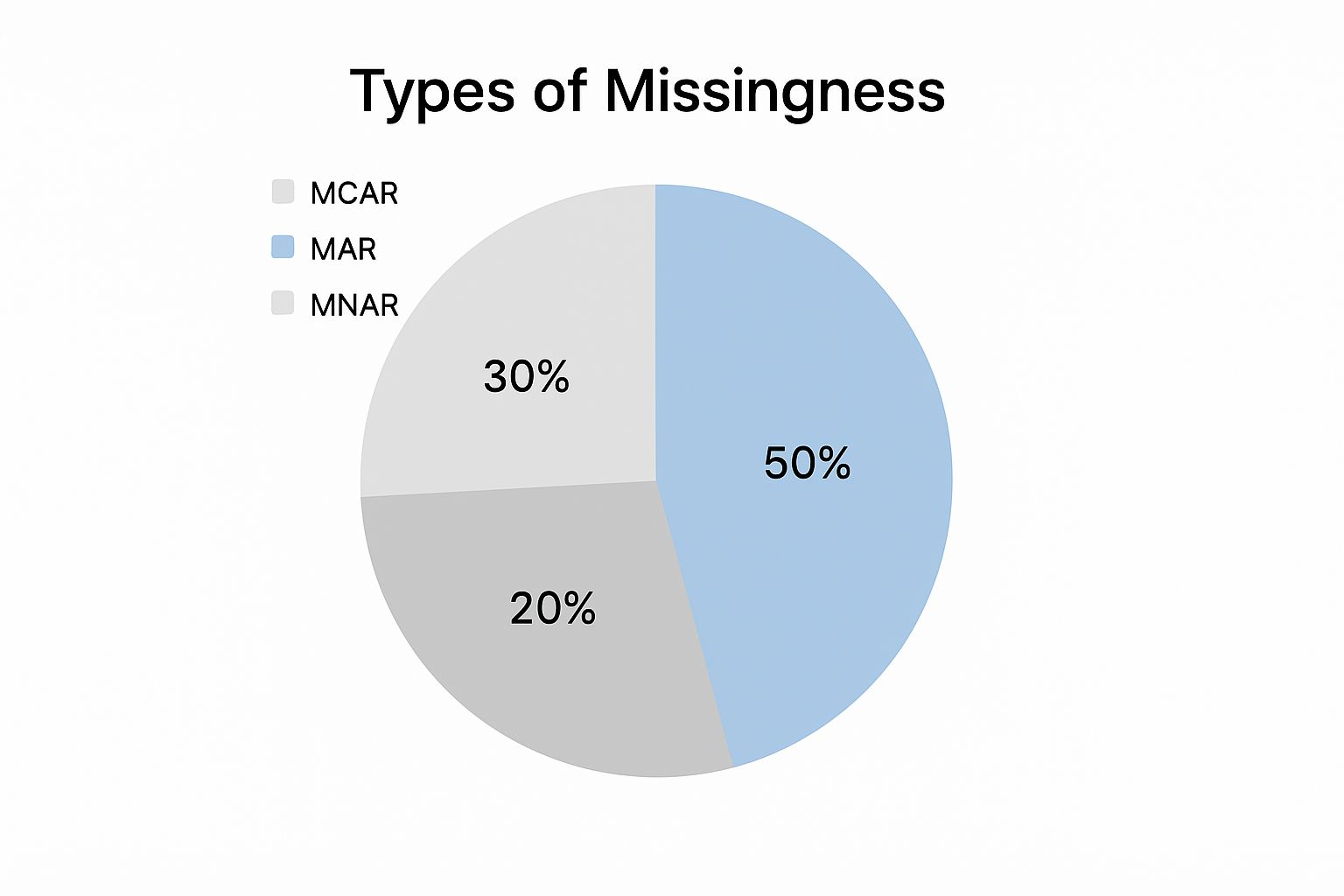 Infographic about how to handle missing data