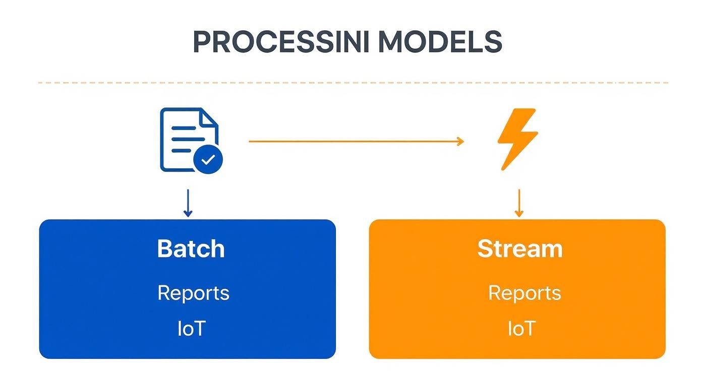 Infographic about batch processing vs stream processing