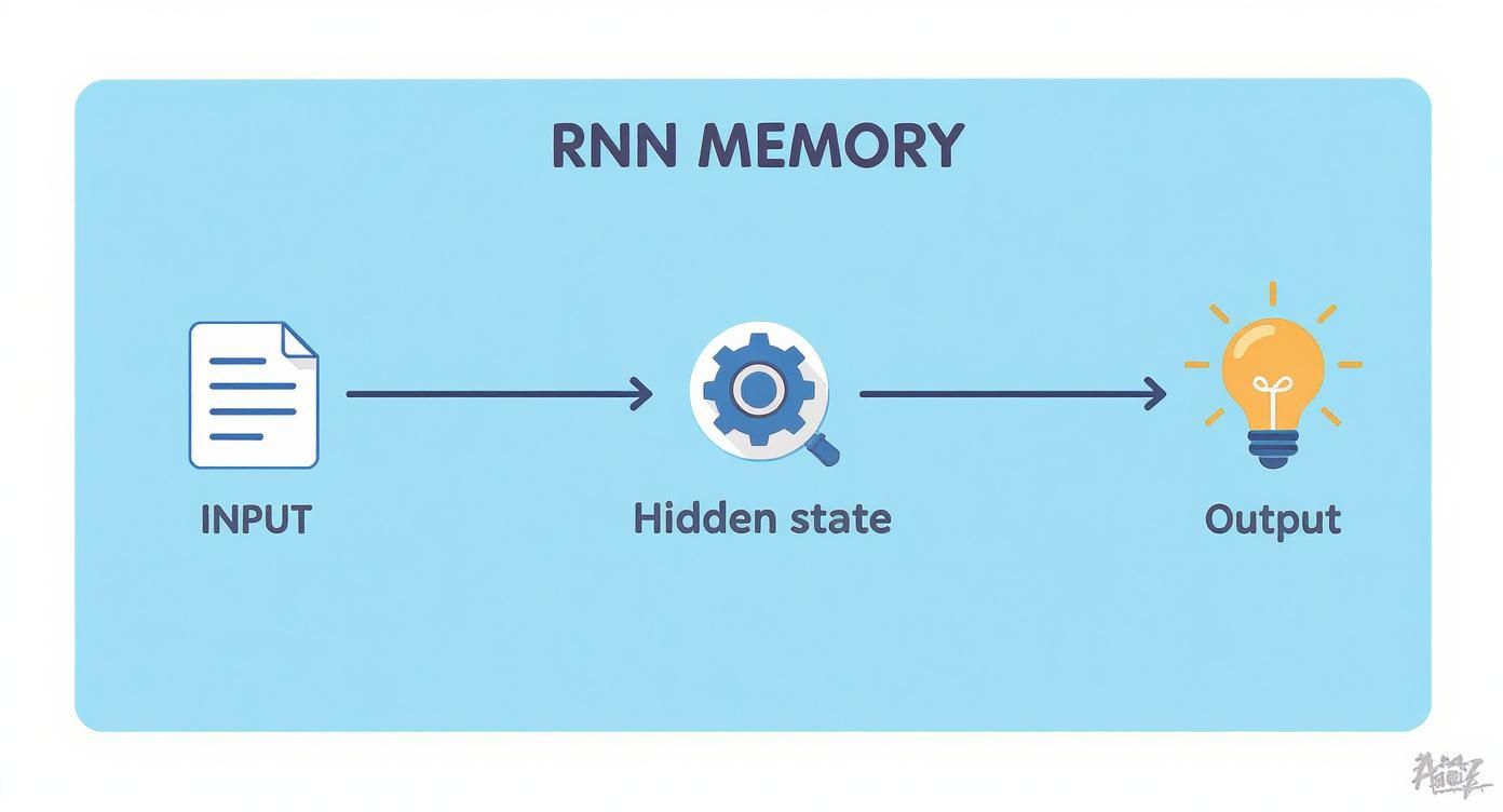 Infographic about recurrent neural networks explained