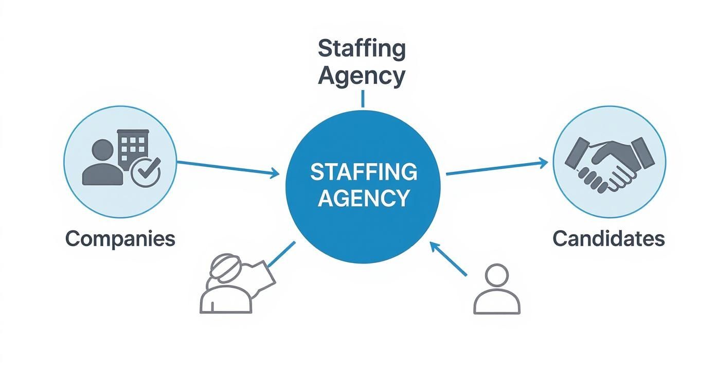A diagram illustrating the central role of a staffing agency in connecting companies and candidates.