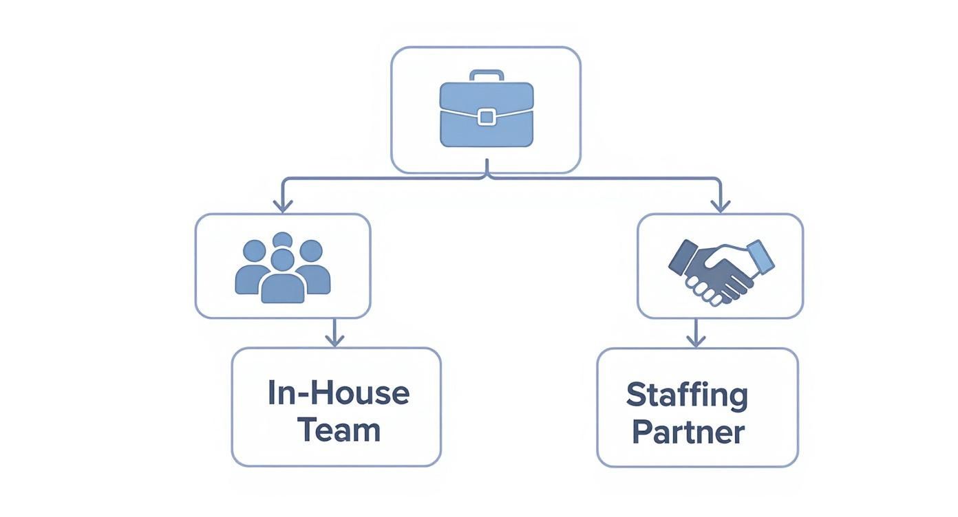 Flowchart illustrating two HR staffing options: an in-house team or an external staffing partner.