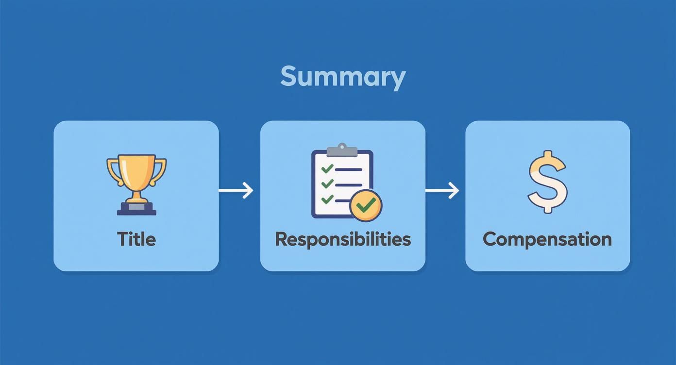 A visual summary of job advertisement elements: Title, Responsibilities, and Compensation, with descriptive icons.