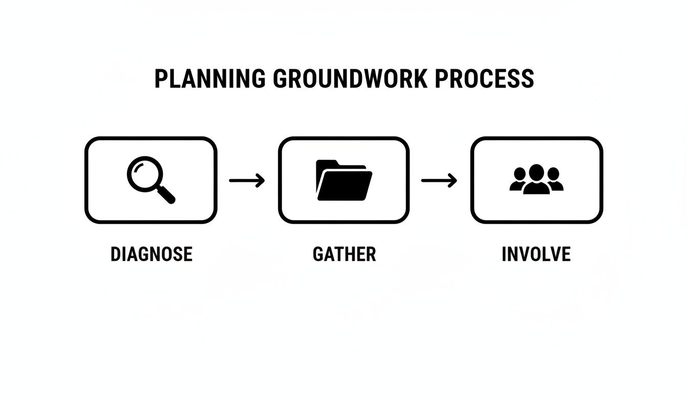 A diagram outlining the 'Planning Groundwork Process' with steps: Diagnose (magnifying glass), Gather (folder), and Involve (people).