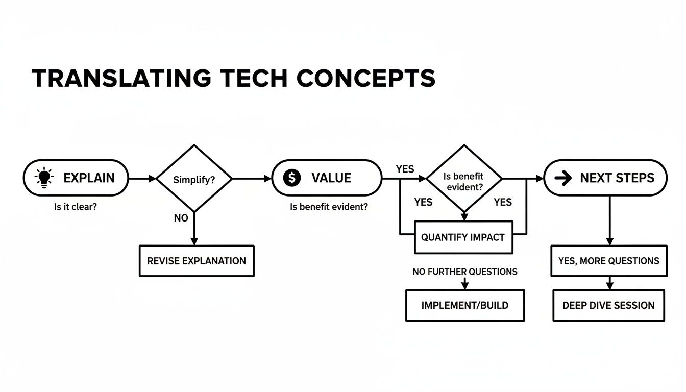 Flowchart detailing the steps for translating tech concepts, from explanation to implementation and next steps.