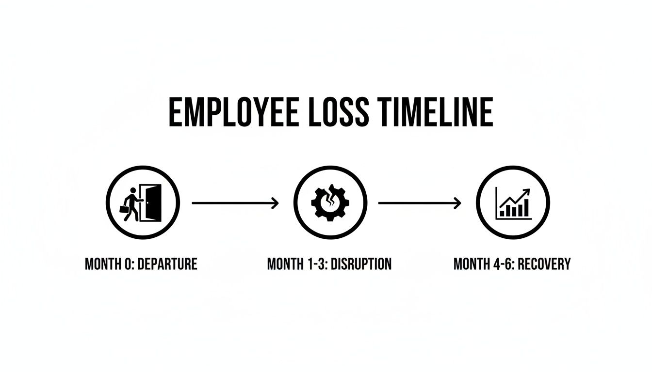 Timeline illustrating the three stages of employee loss: departure, disruption, and recovery over several months.