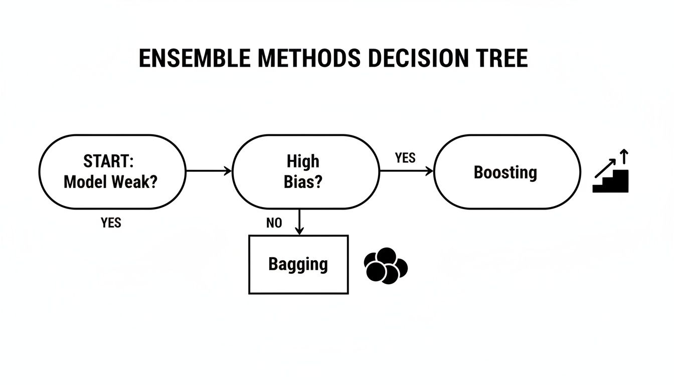 A decision tree flowchart for ensemble methods, guiding selection between Bagging and Boosting based on model weakness and bias.