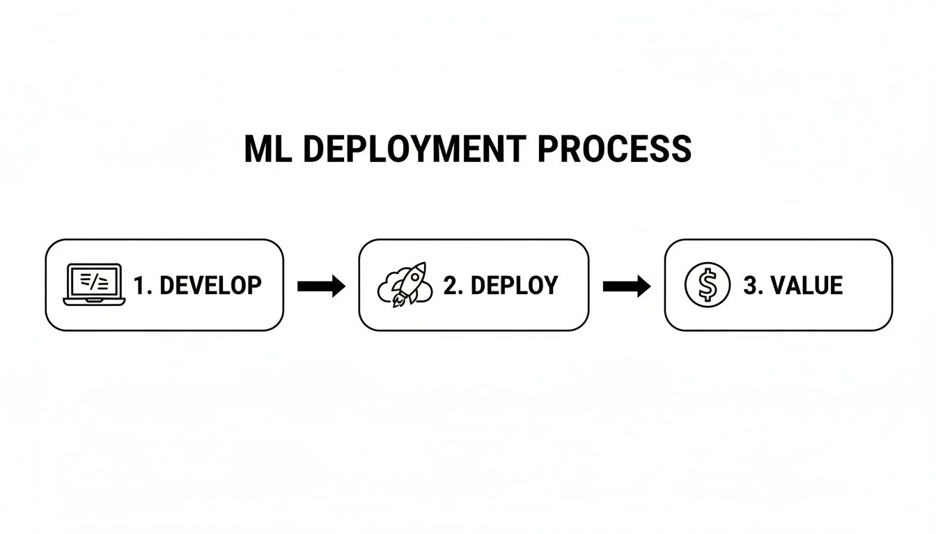 Flowchart illustrating the ML deployment process with three steps: develop, deploy, and value generation.