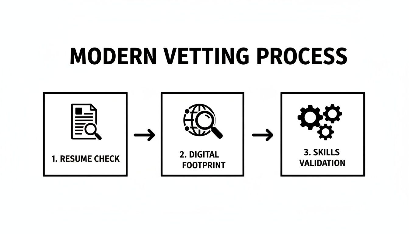 Modern vetting process infographic detailing resume check, digital footprint, and skills validation steps.