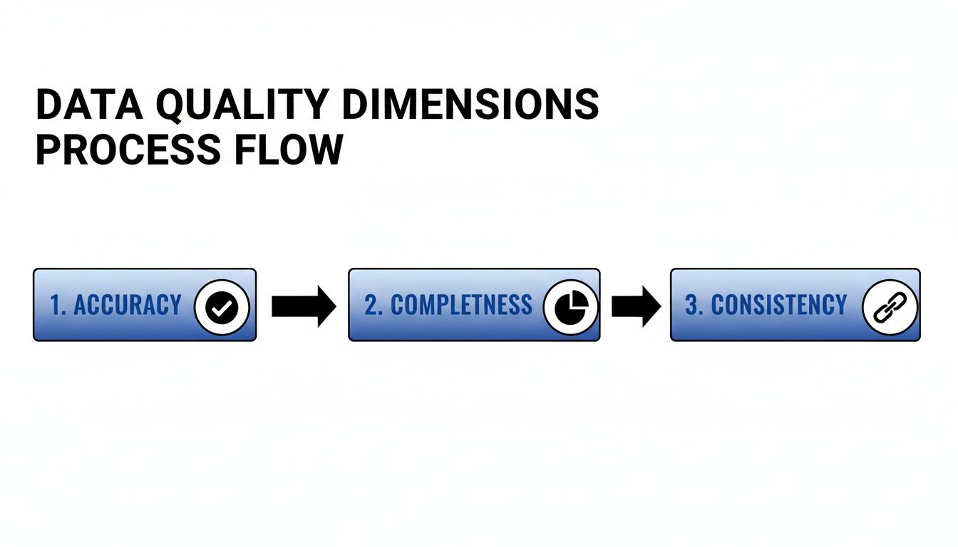 A process flow diagram illustrating data quality dimensions: accuracy, completeness, and consistency.