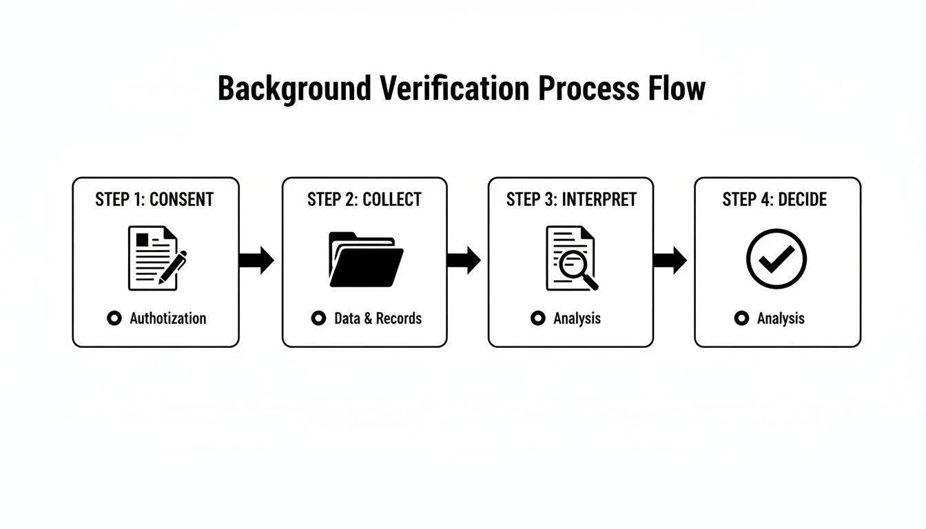 A four-step flow chart illustrating the background verification process from consent to decision.