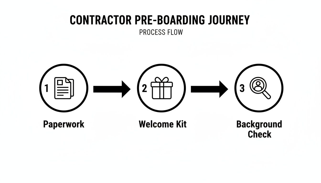 Flowchart outlining the three-step contractor pre-boarding process: paperwork, welcome kit, and background check.