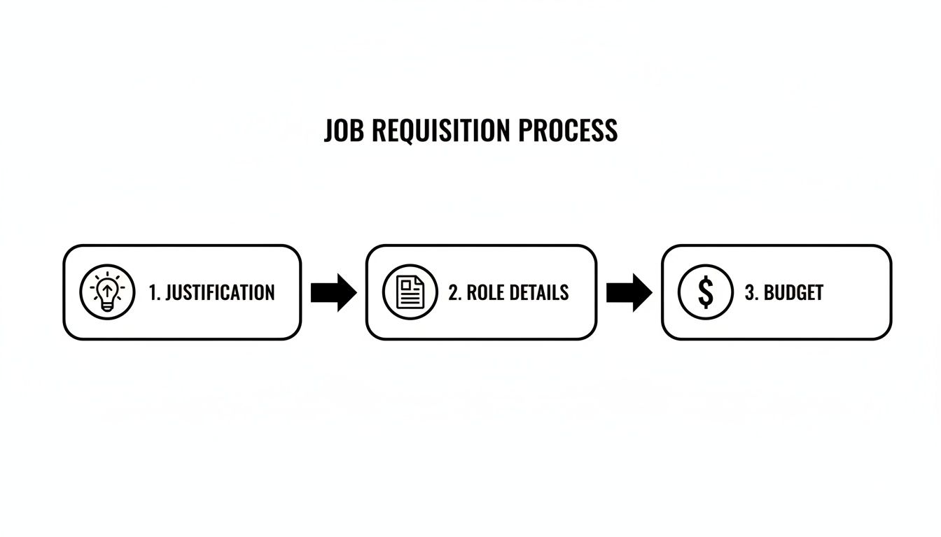 A diagram illustrating the job requisition process with three steps: Justification, Role Details, and Budget.