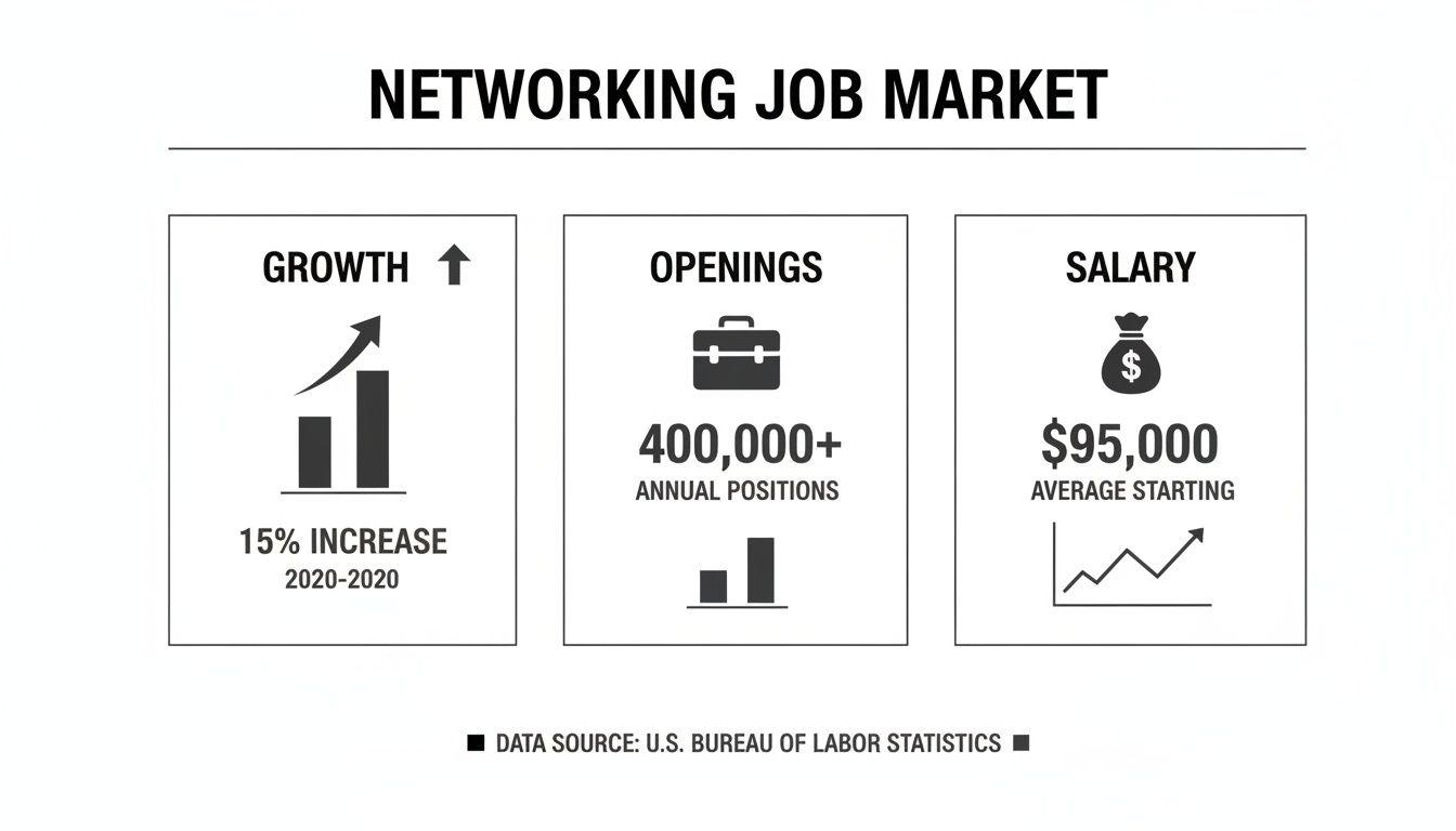 Infographic showing networking job market statistics: 15% growth, 400,000+ annual openings, and $95,000 average starting salary.