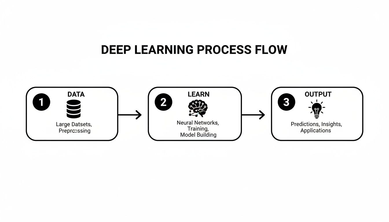 A three-step diagram illustrating the deep learning process flow: Data, Learn, and Output stages.
