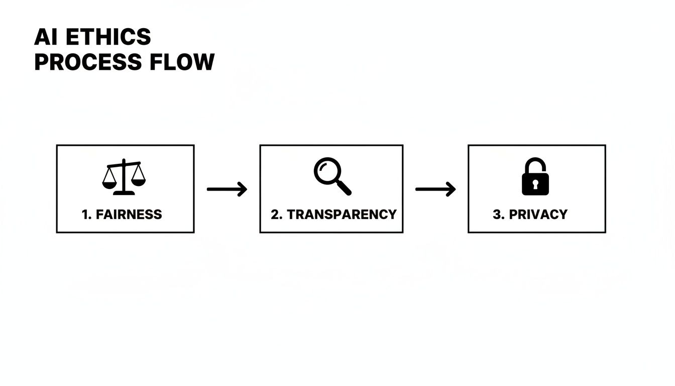 A flowchart detailing the AI ethics process flow, highlighting fairness, transparency, and privacy.