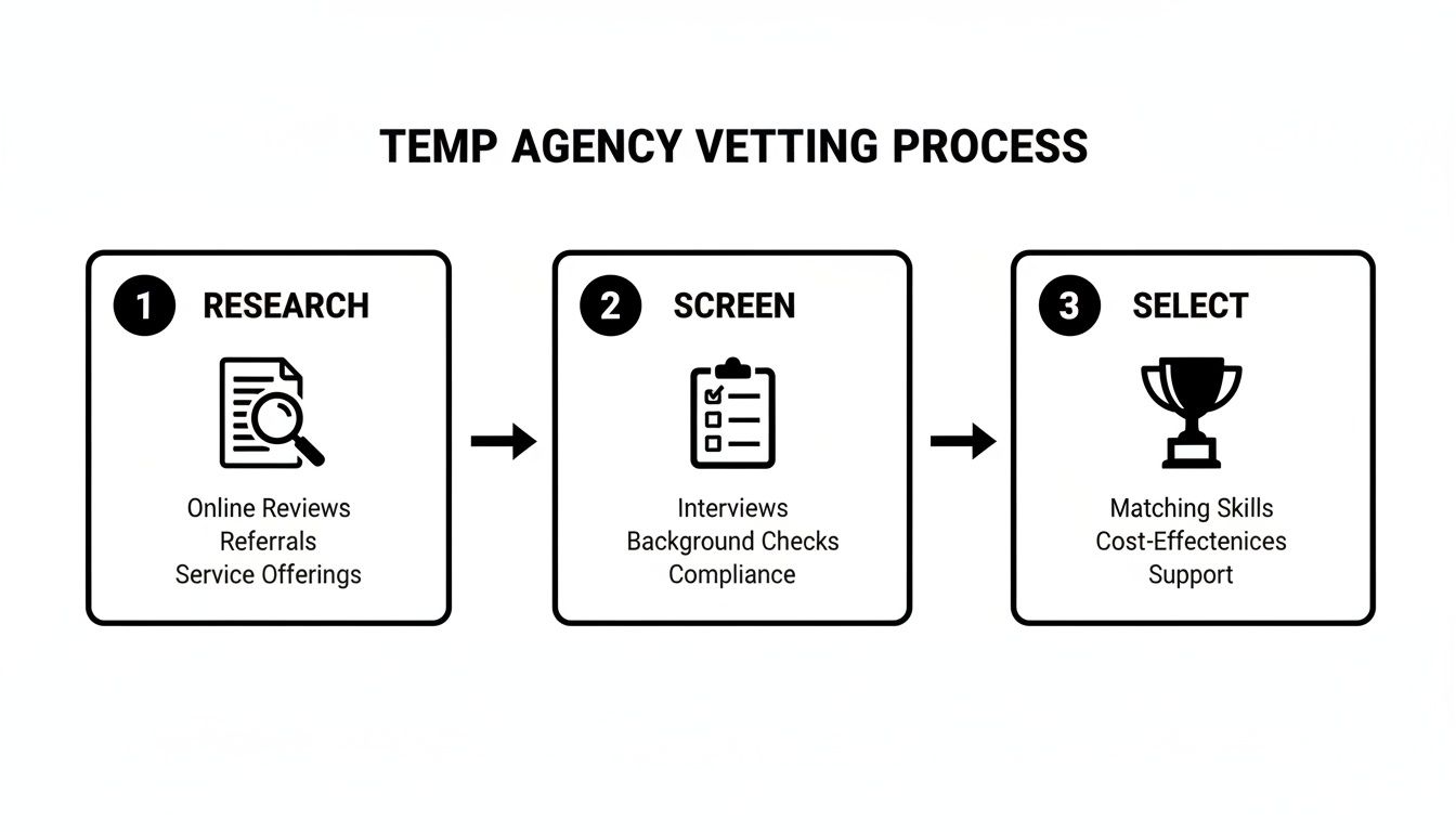 Infographic detailing the three steps of a temp agency vetting process: Research, Screen, Select.