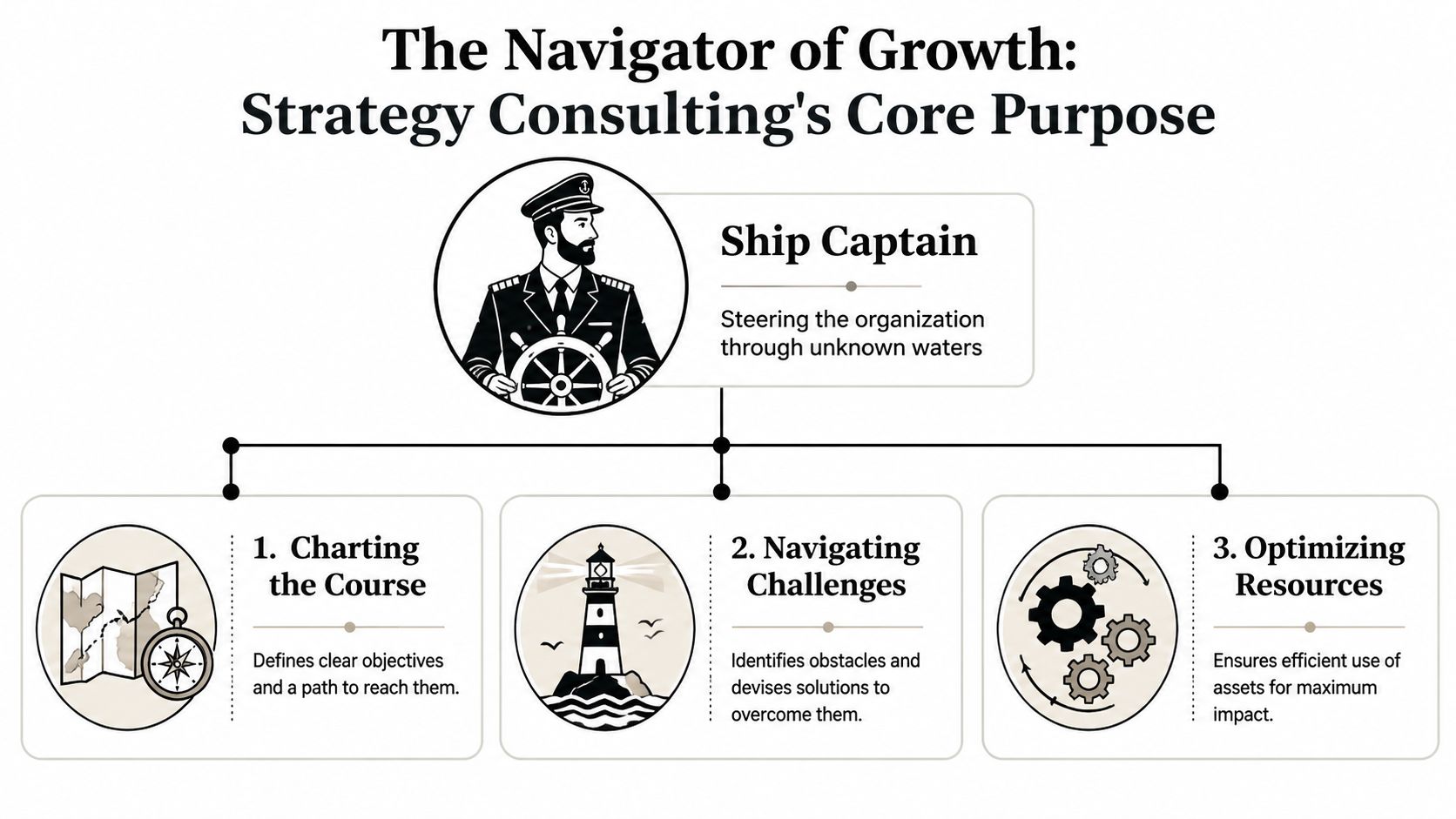 An infographic titled The Navigator of Growth illustrating strategy consulting as a ship captain navigating challenges.
