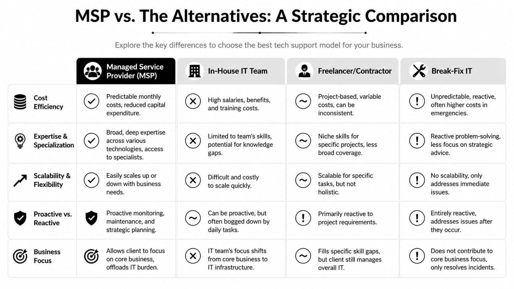 A strategic comparison chart evaluating Managed Service Providers versus in-house teams, freelancers, and break-fix IT models.