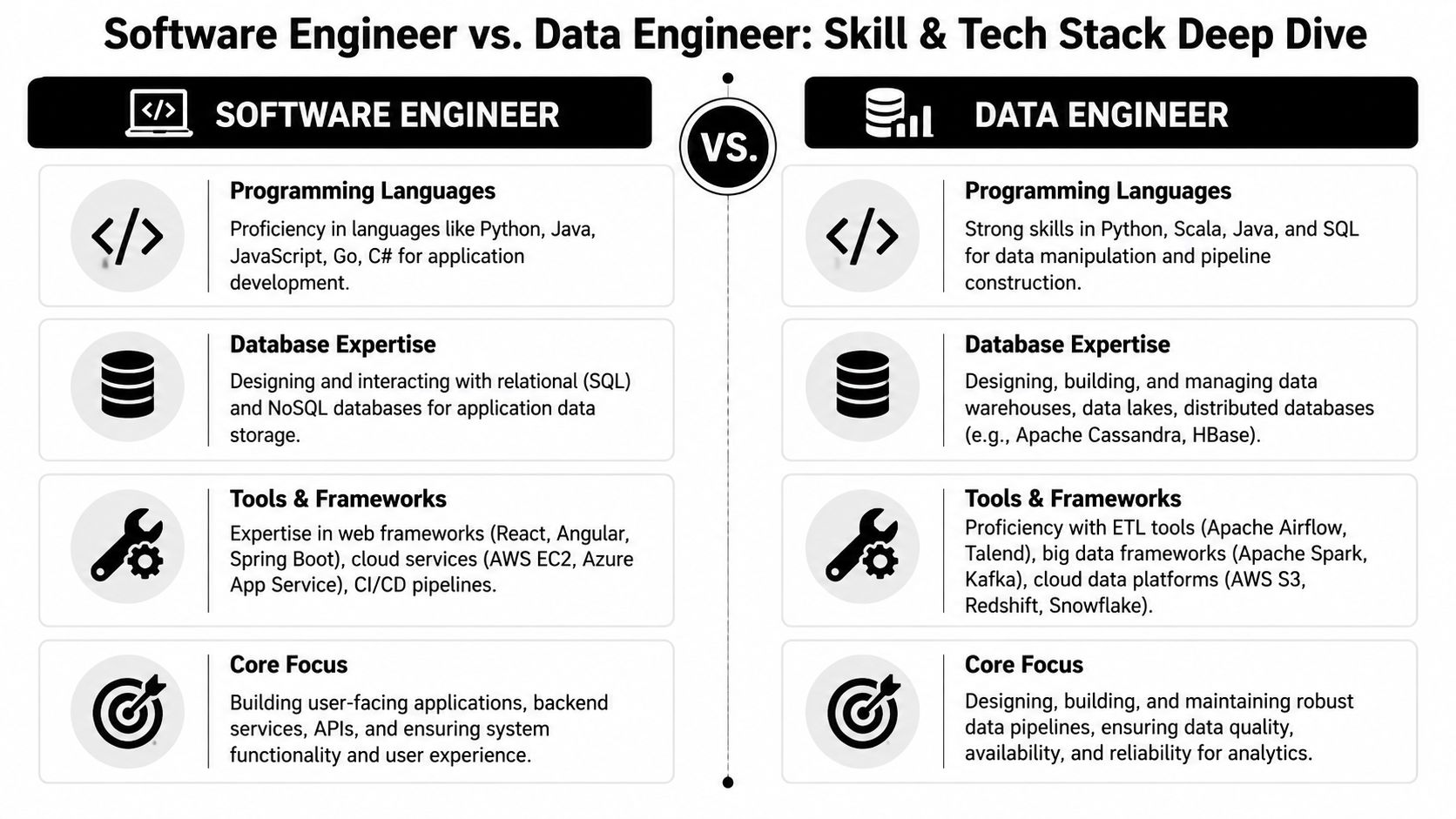 A comparison chart outlining the key differences in skills and tech stacks between software and data engineers.