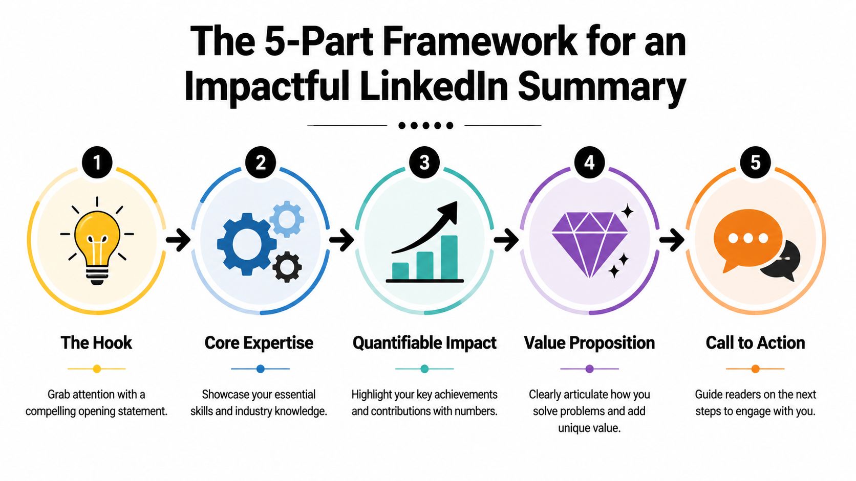 An infographic titled The 5-Part Framework for an Impactful LinkedIn Summary featuring five numbered steps for profile writing.