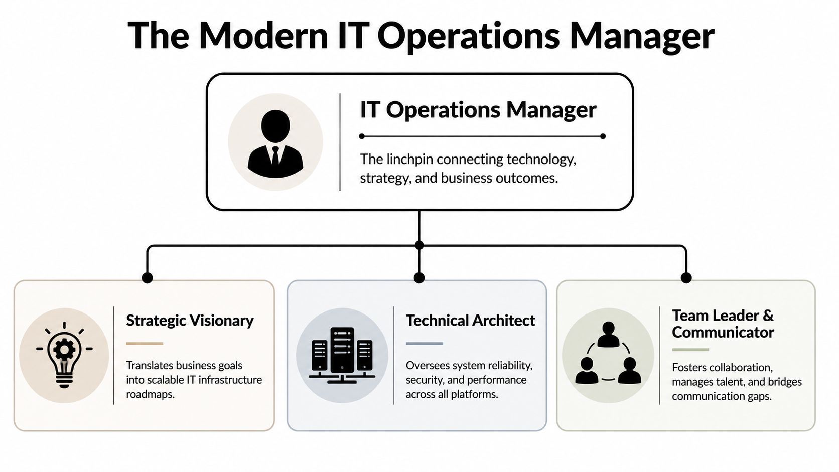 A diagram outlining the roles of a modern IT operations manager, including strategist, architect, and team leader.