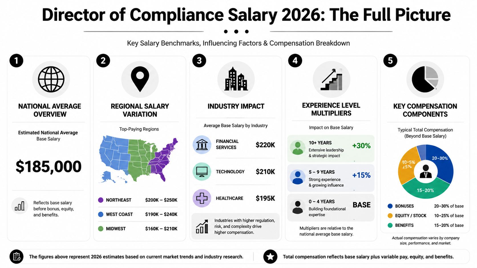 An infographic detailing the estimated 2026 salary benchmarks and compensation breakdown for a Director of Compliance role.