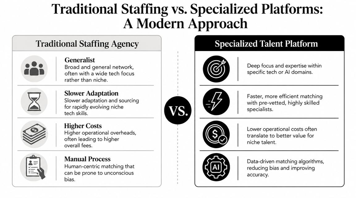A comparison table contrasting traditional staffing agencies with specialized talent platforms for hiring technology experts.