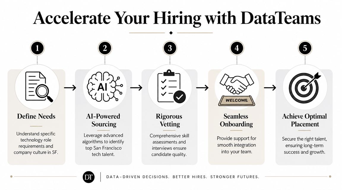 A five-step infographic showing the hiring process for technology jobs in San Francisco using AI recruitment services.