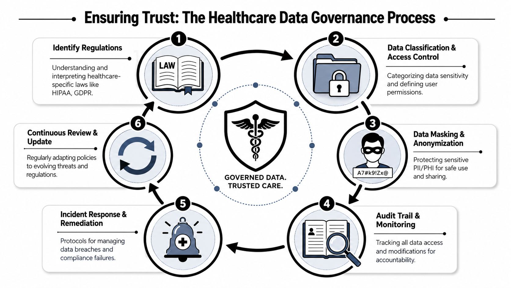 A circular flow diagram illustrating the six key steps of the healthcare data governance process.