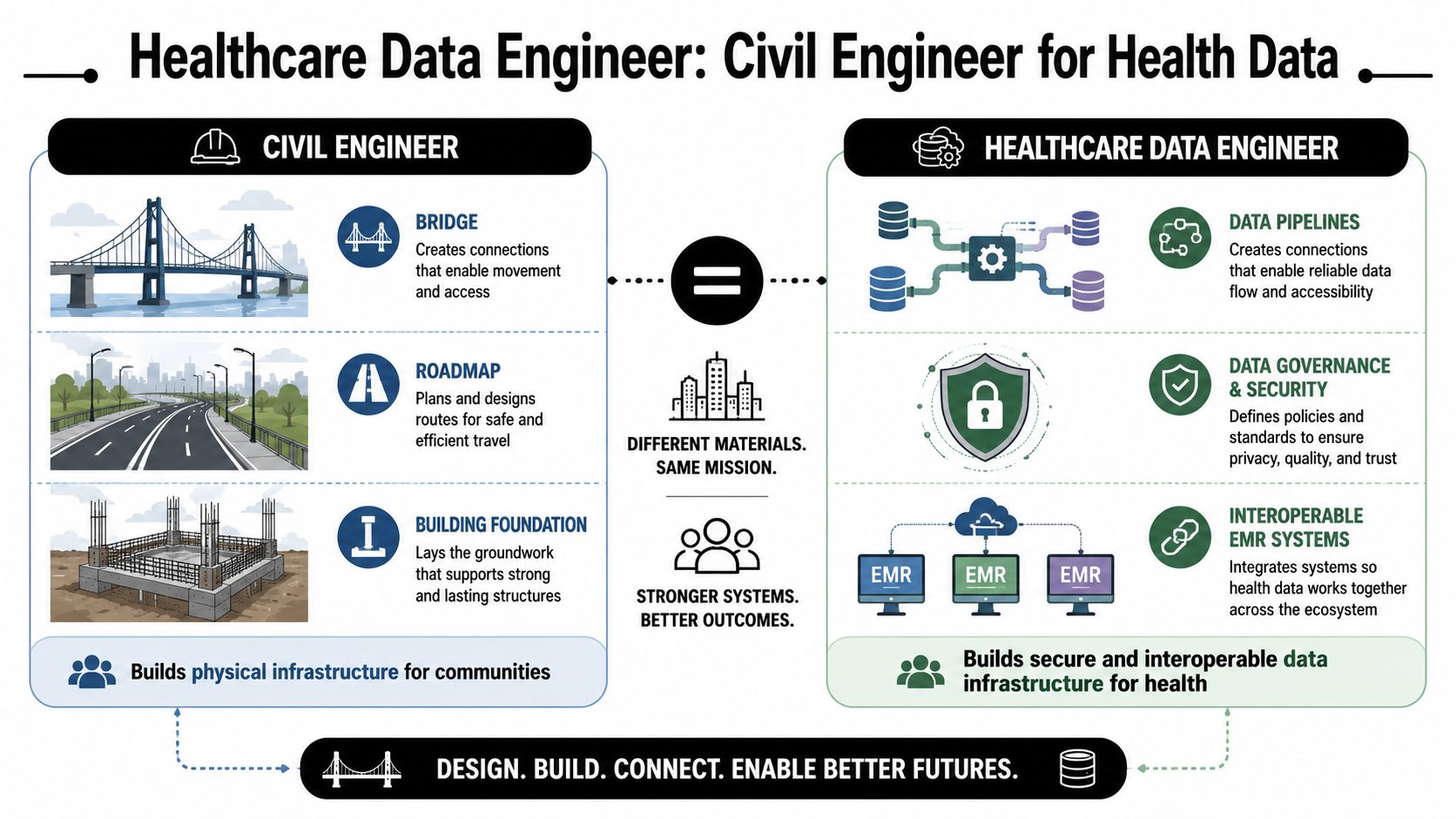 An infographic comparing a civil engineer's physical infrastructure work to a healthcare data engineer's digital infrastructure role.