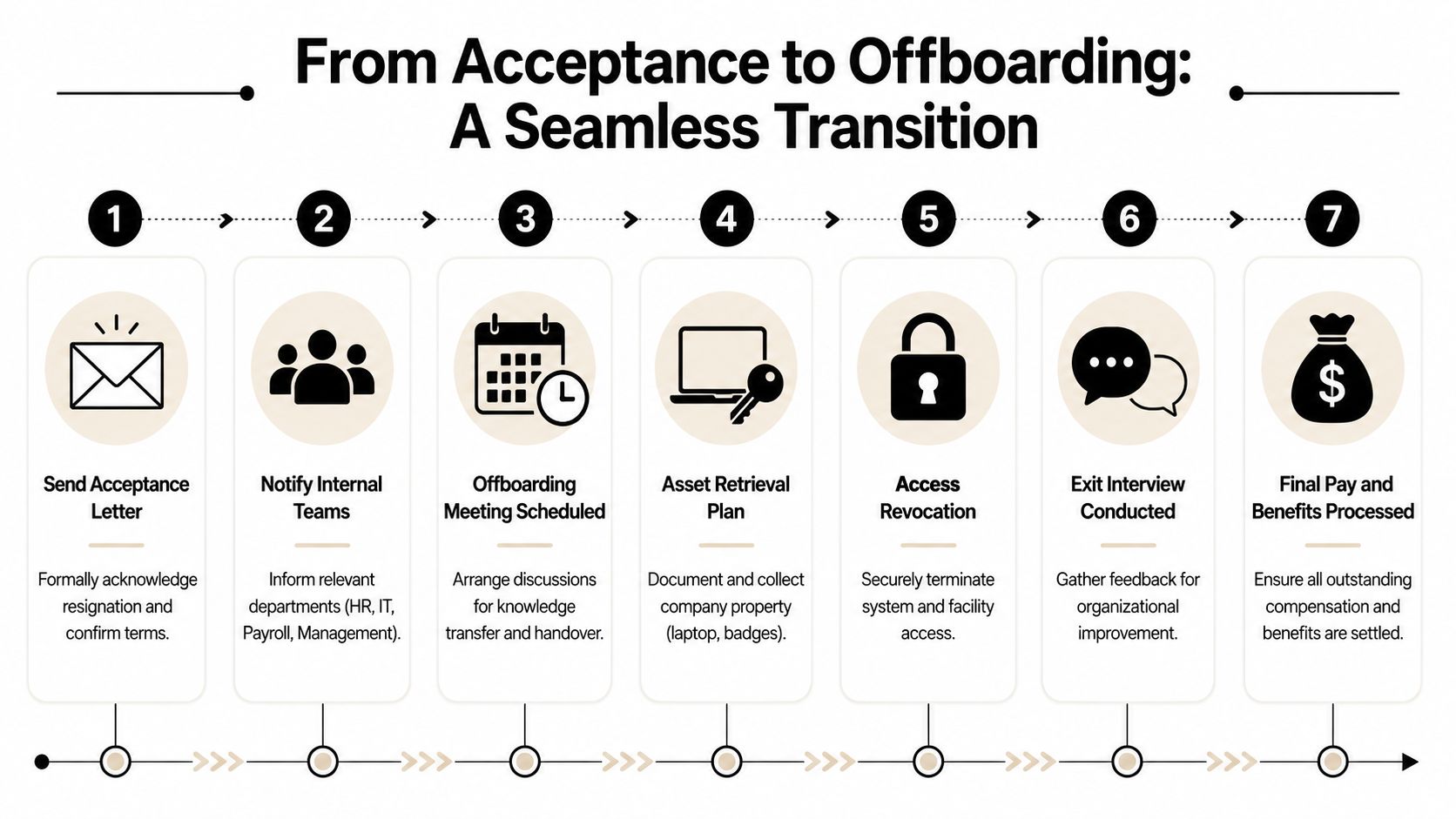 A seven-step infographic titled From Acceptance to Offboarding illustrating the professional employee resignation transition process.