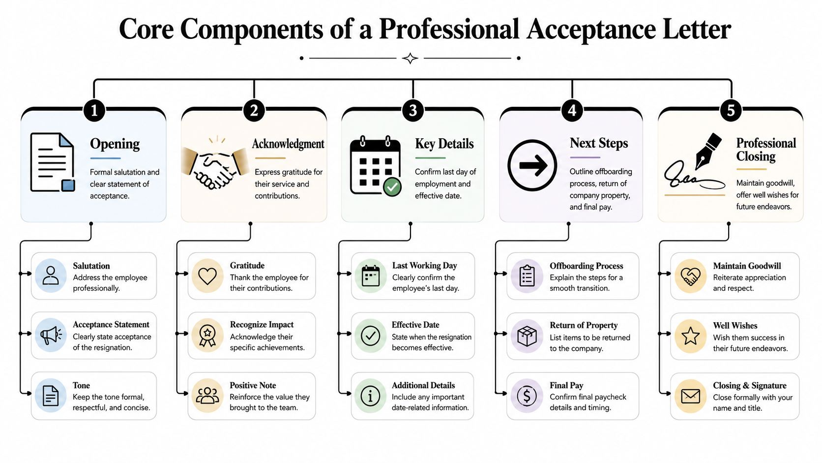 A professional infographic outlining the five core components of an acceptance of resignation letter for employers.
