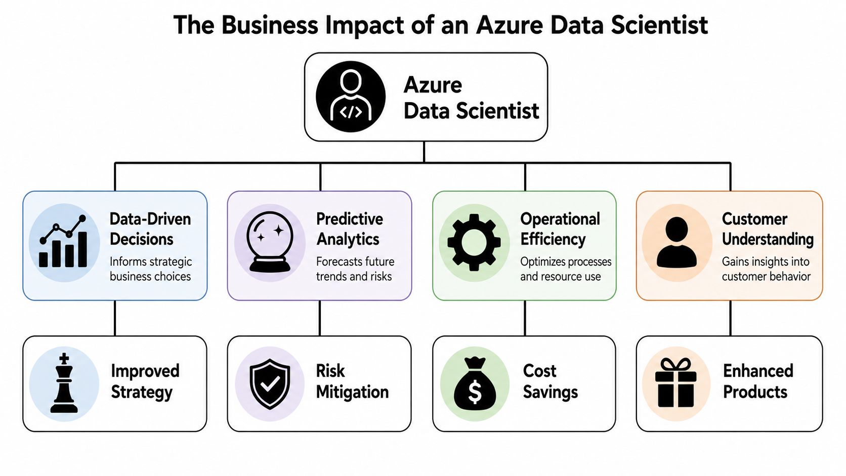 A diagram illustrating the positive business impacts of an Azure Data Scientist, including strategy, analytics, and efficiency.