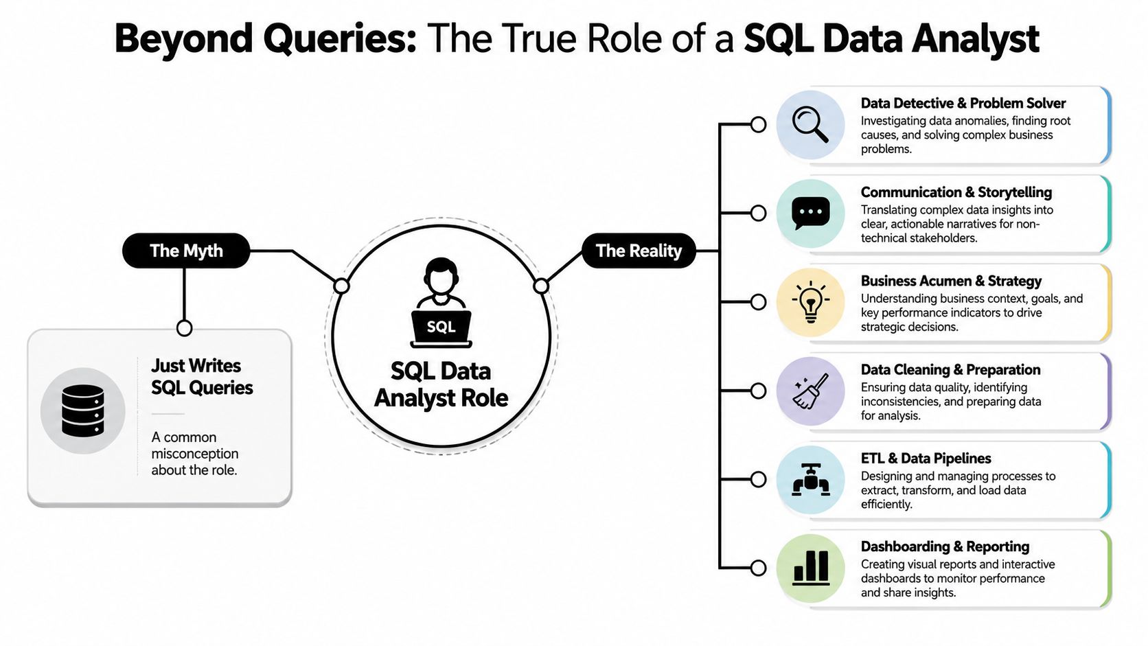 A diagram contrasting the common myth that SQL analysts only write queries with their true, multifaceted reality.