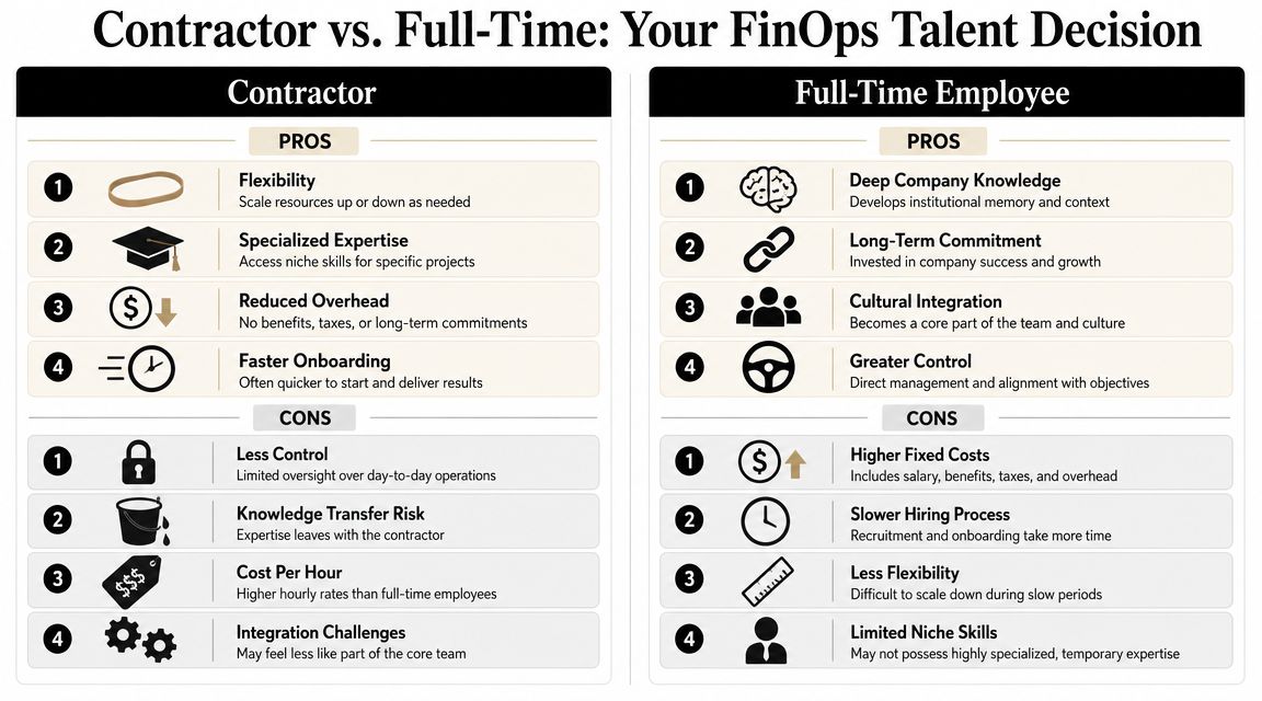 A comparison chart outlining the pros and cons of hiring contractors versus full-time employees for FinOps roles.