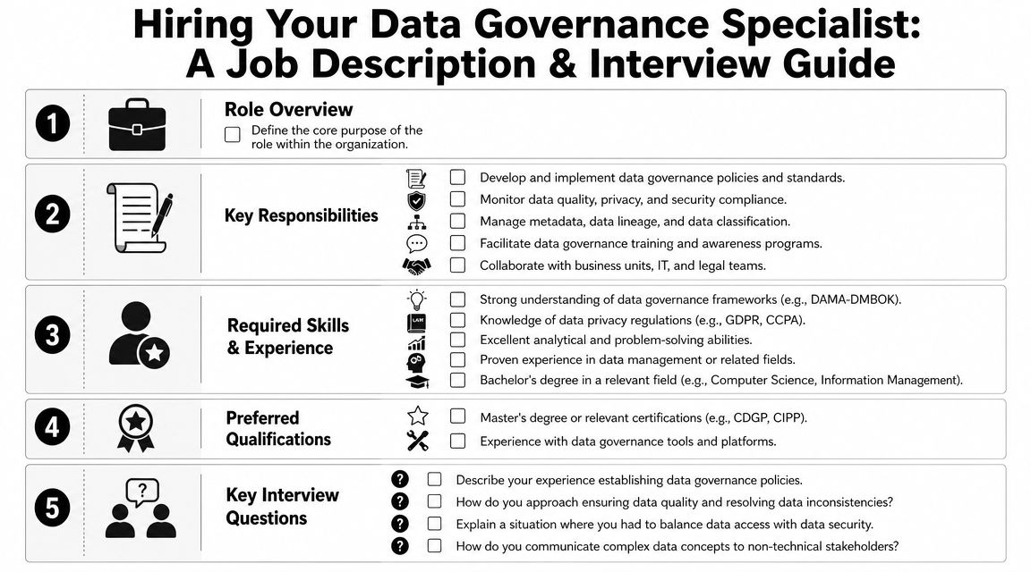 A checklist infographic outlining steps for hiring a data governance specialist, including responsibilities, skills, and interview questions.
