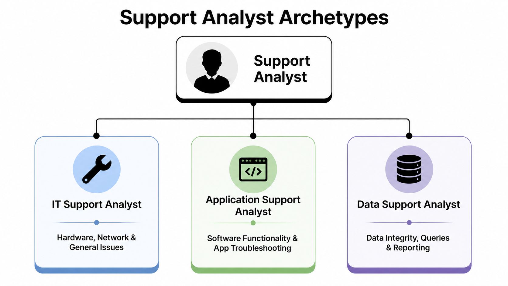 A diagram illustrating three main support analyst archetypes: IT, application, and data support roles.
