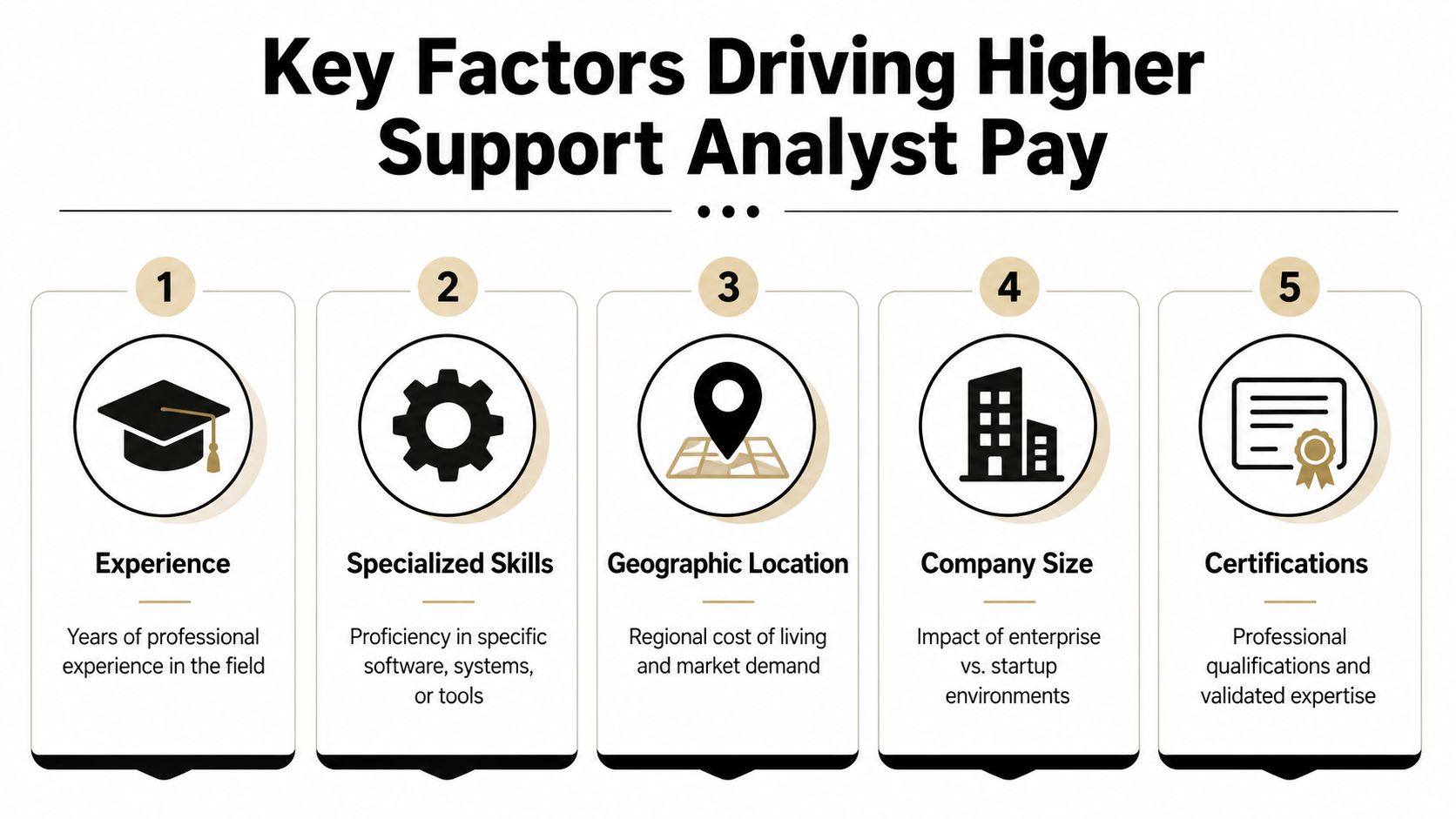 An infographic detailing five key factors that influence salary levels for professional support analyst roles.