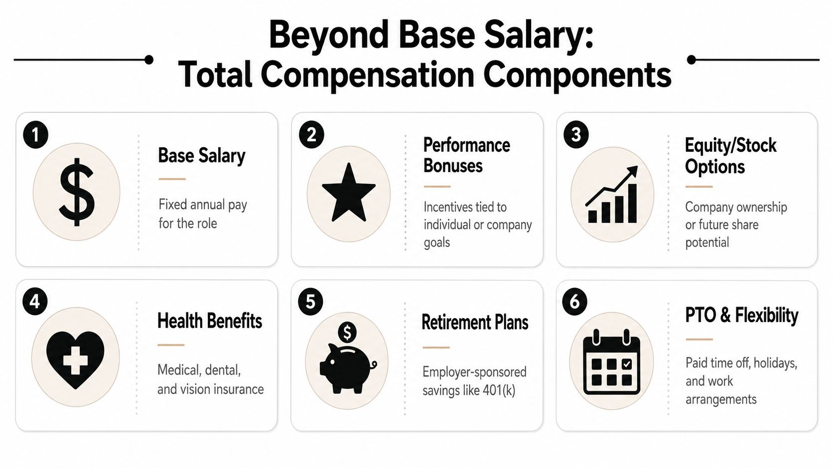 A graphic showing six components of total compensation including salary, bonuses, equity, benefits, retirement, and flexibility.