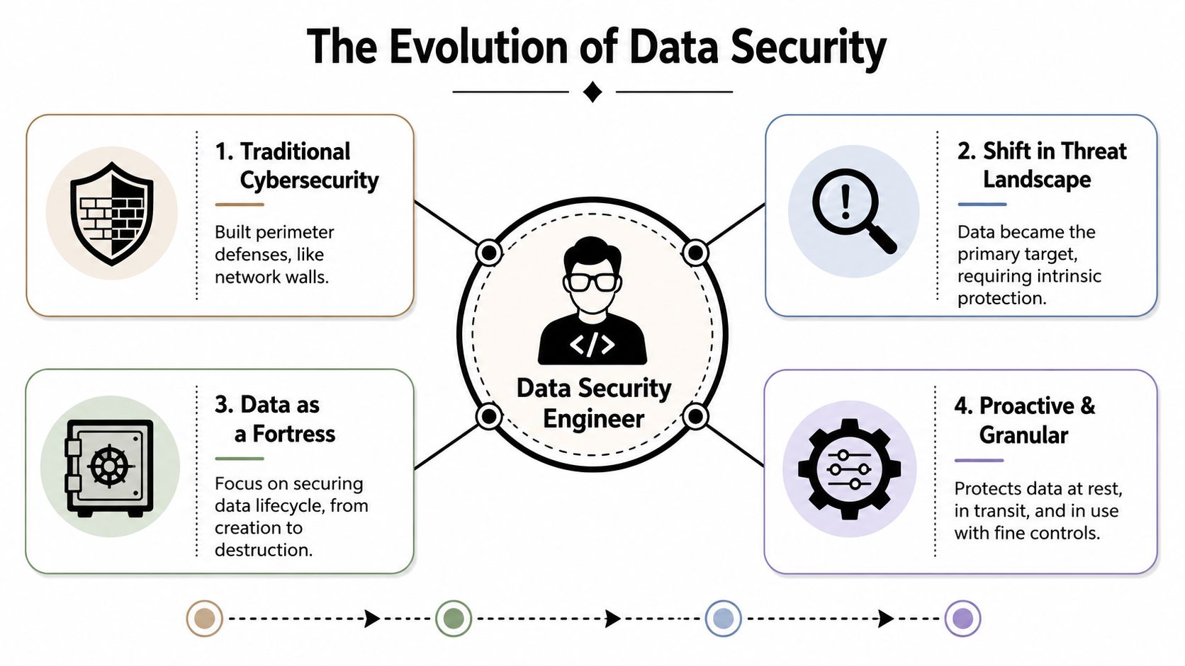A diagram illustrating the evolution of data security centered around the role of a data security engineer.