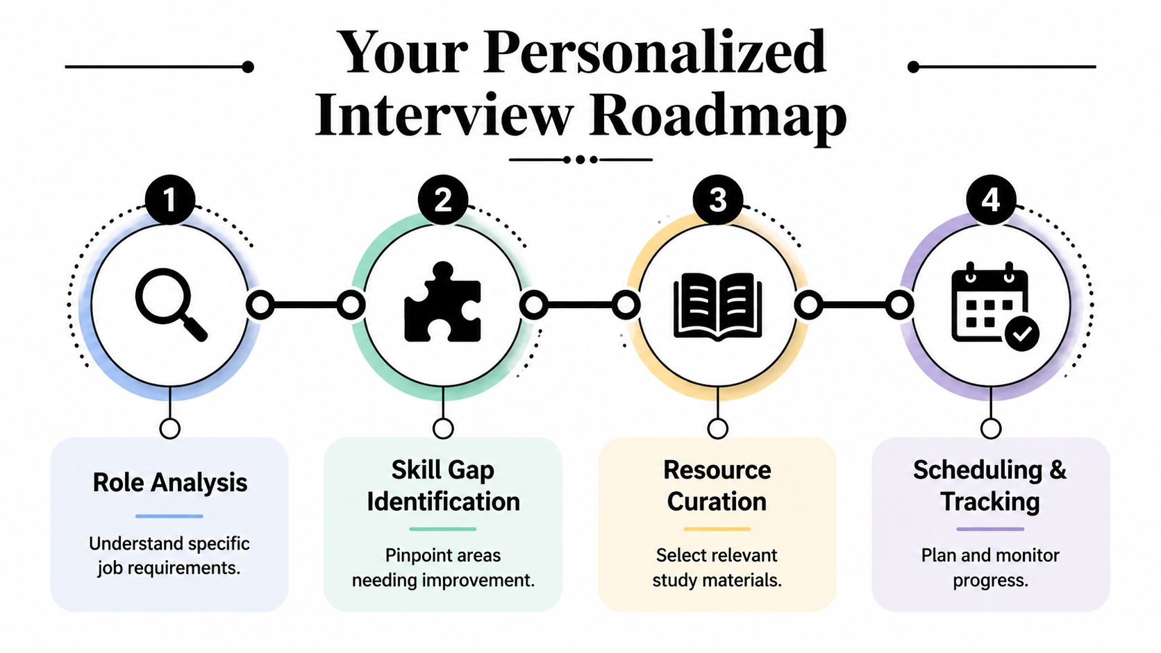 A four-step infographic showing a personalized interview roadmap with icons for role analysis, skill gaps, resources, and scheduling.