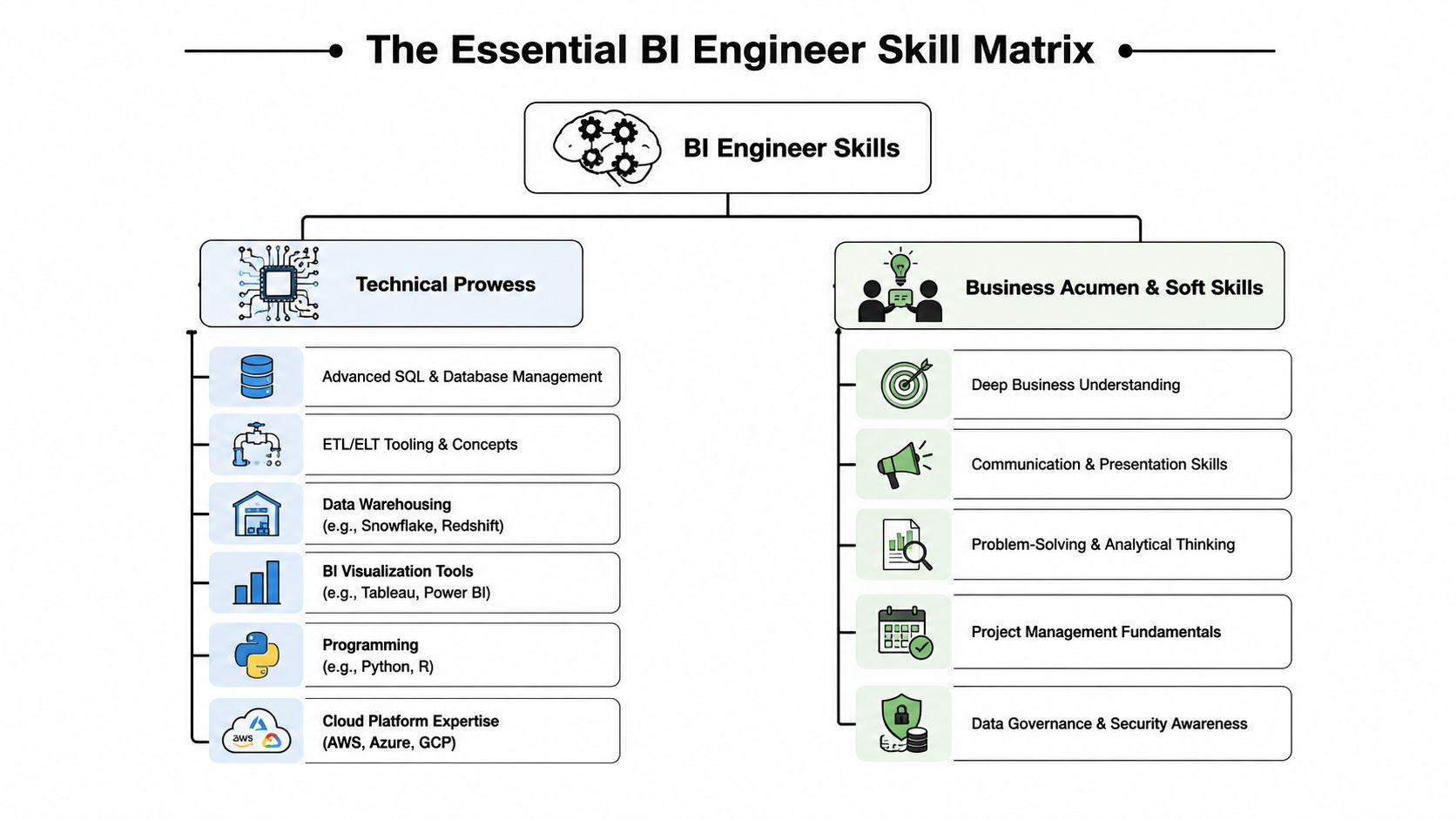 A comprehensive diagram illustrating essential technical and soft skills required for a business intelligence engineer role.