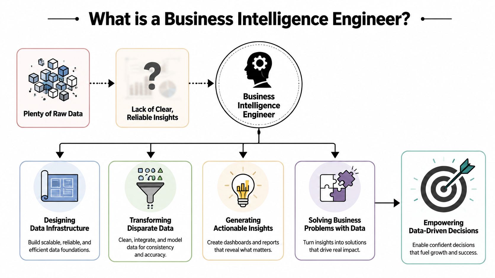 An infographic titled What is a Business Intelligence Engineer illustrating how raw data is transformed into actionable business decisions.